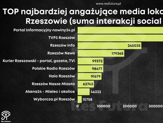 Kto rządzi w rzeszowskim internecie? Rzeszów Info z imponującym wynikiem na podium rankingu 2025