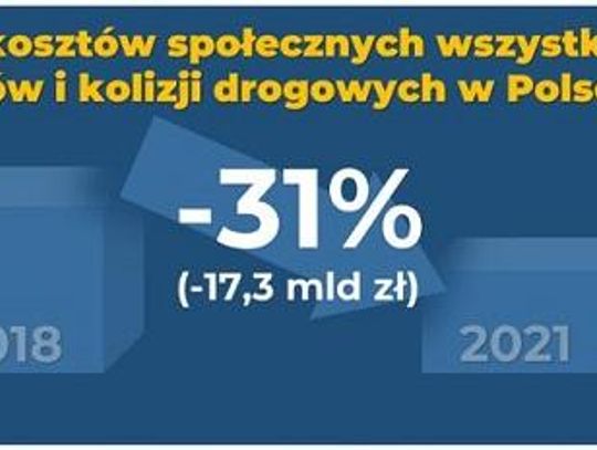 Niższe koszty wypadków drogowych w Polsce