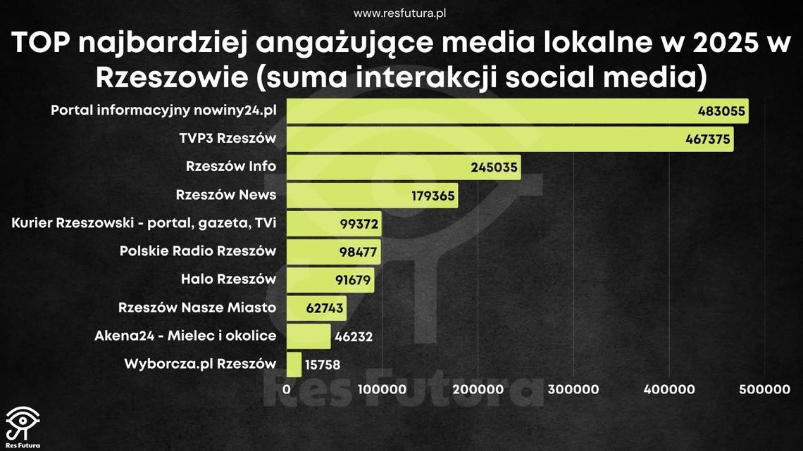 Kto rządzi w rzeszowskim internecie? Rzeszów Info z imponującym wynikiem na podium rankingu 2025