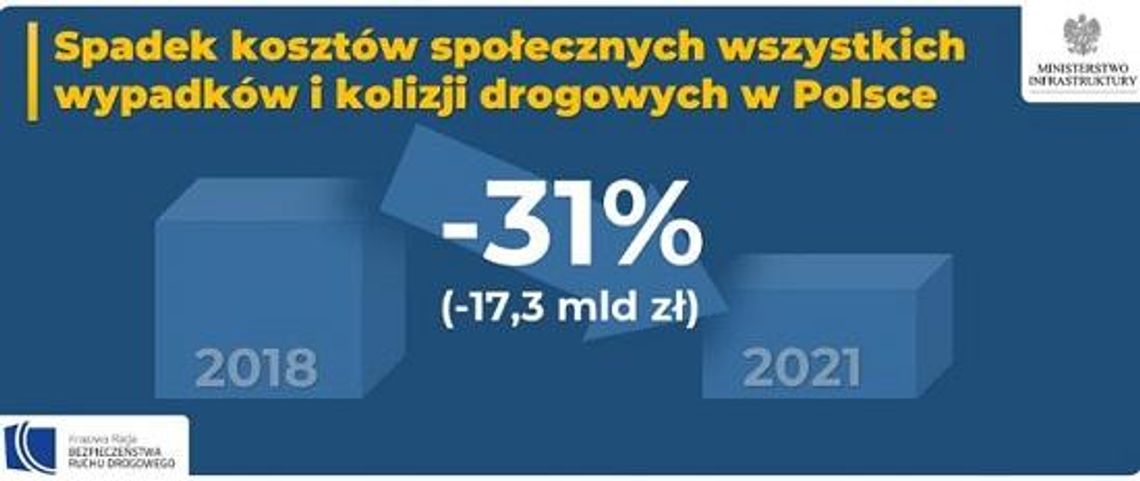 Niższe koszty wypadków drogowych w Polsce