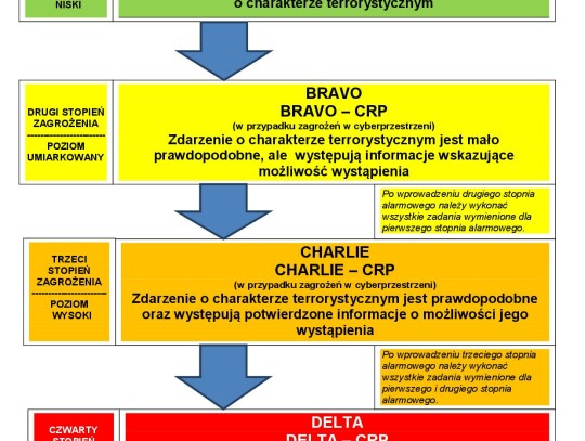 Stopnie-alarmowe-i-stopnie-alarmowe-crp